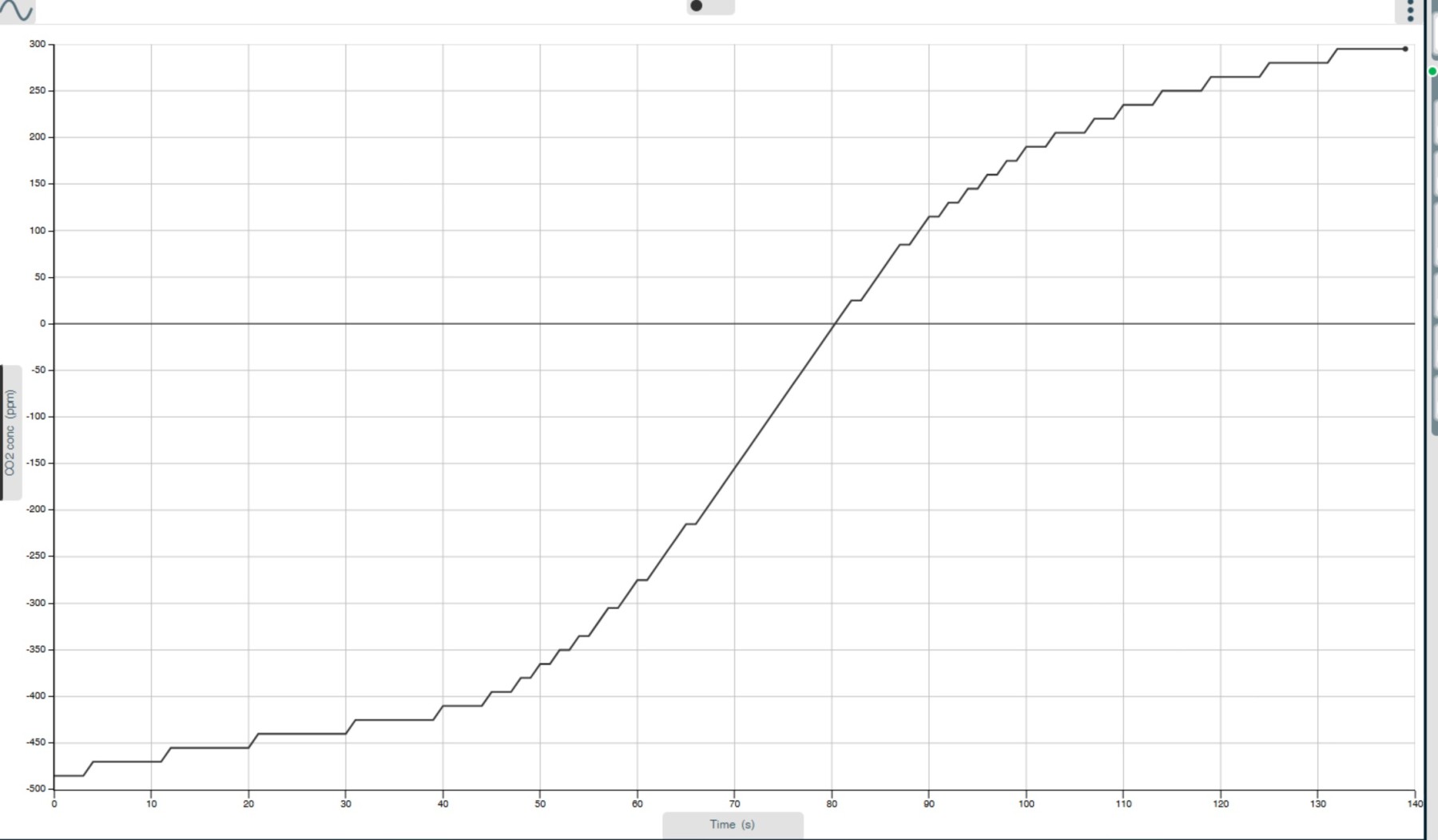 ION Selectrive Electrode practical